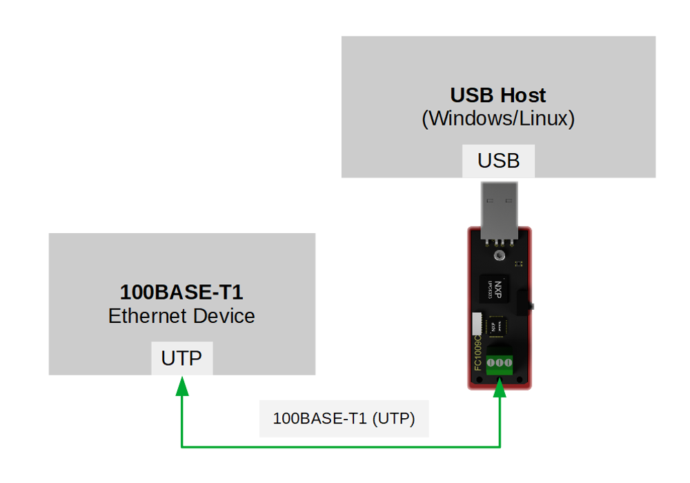FC612 USB OABR/BroadR-Reach/100Base-T1 Stick Raw - Typical Application 