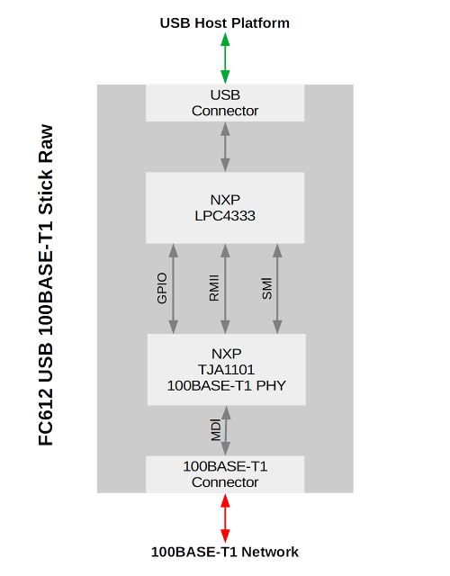 FC612 USB OABR/BroadR-Reach/100Base-T1 Stick Raw - Block Diagram